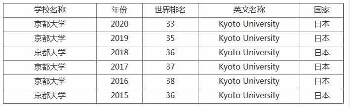 京都大學怎么樣世界排名第幾?留學條件有哪些回國認可度高嗎?
