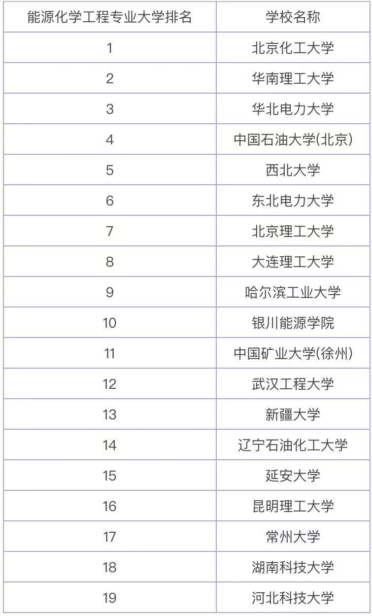 能源化學(xué)工程專業(yè)是干什么的就業(yè)前景如何?專業(yè)大學(xué)最新排名2023