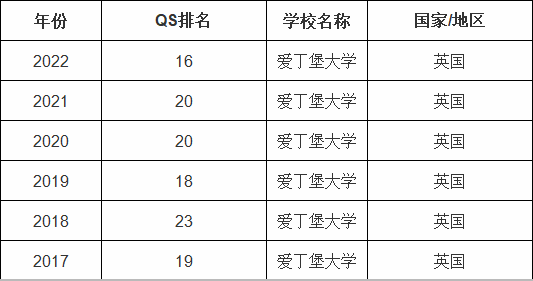英國愛丁堡大學世界排名第幾,申請條件和費用明細