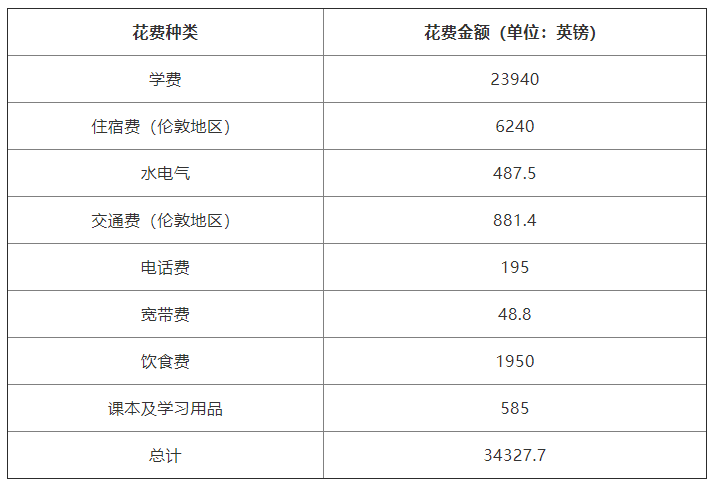 英國留學費用大概需要多少錢?英國留學需要滿足什么條件要求?