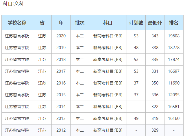 江蘇警官學院是一本嗎難考嗎?畢業待遇如何分配工作嗎
