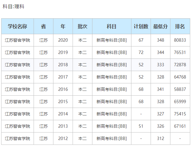 江蘇警官學院是一本嗎難考嗎?畢業待遇如何分配工作嗎