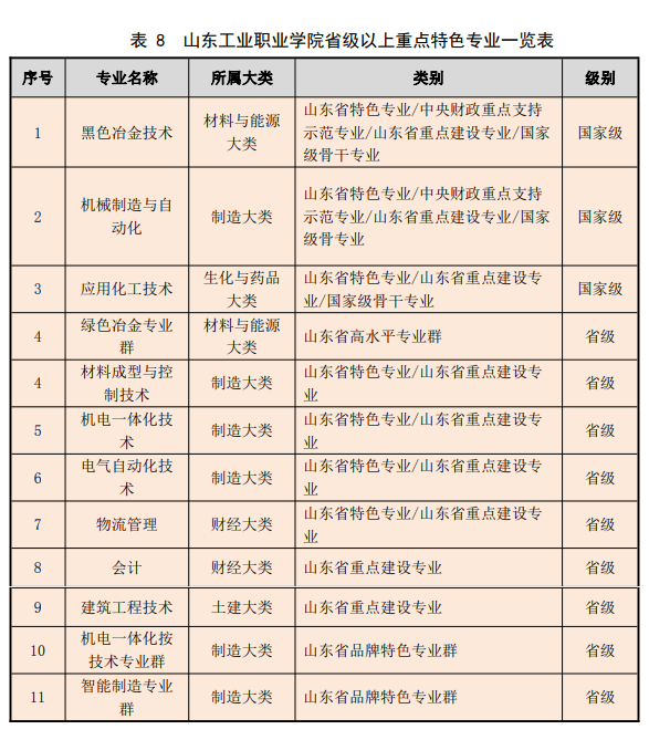 166554553491836.png 山東工業職業學院怎么樣好不好(什么檔次、王牌專業、院校口碑)