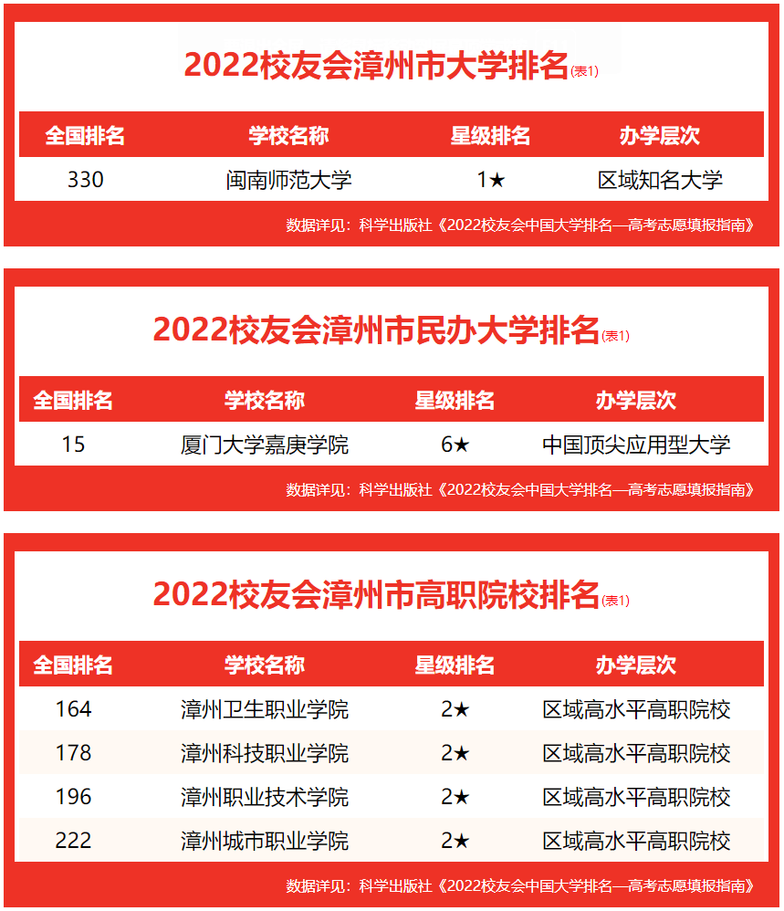 1666928047677886.png 漳州衛(wèi)生職業(yè)學院怎么樣好不好(什么檔次、王牌專業(yè)、網(wǎng)友評價)