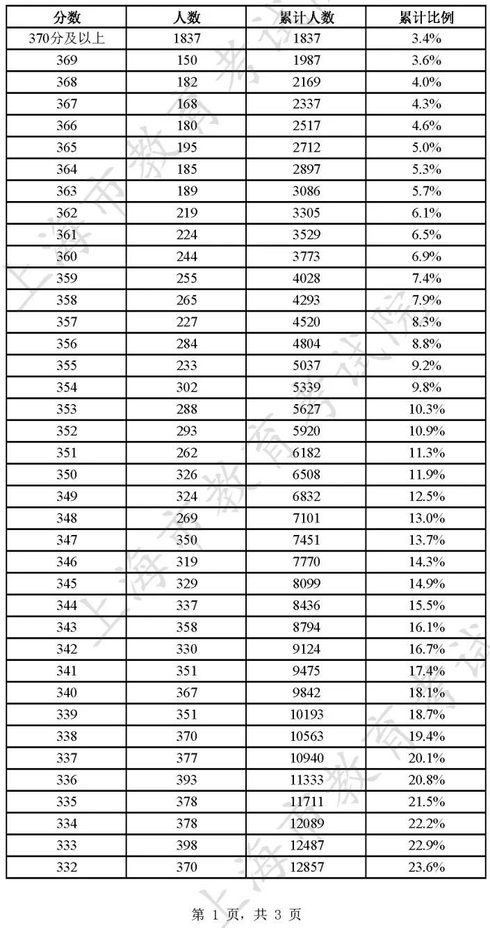 2023���Ϻ�����һ��һ�α�-�Ϻ������߿��֔��ֶα�(�ɿ��ֲ���)