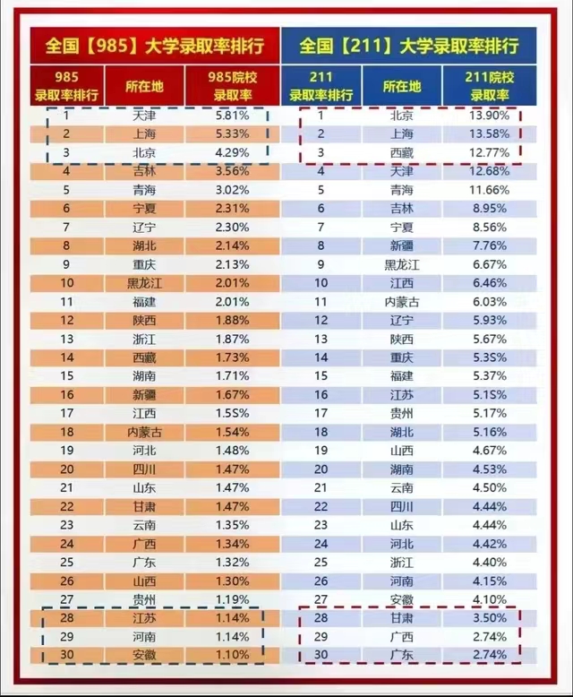 1689496910116927.jpg 2023陜西高考985和211大學(xué)錄取率是多少:附各省985211錄取率排名