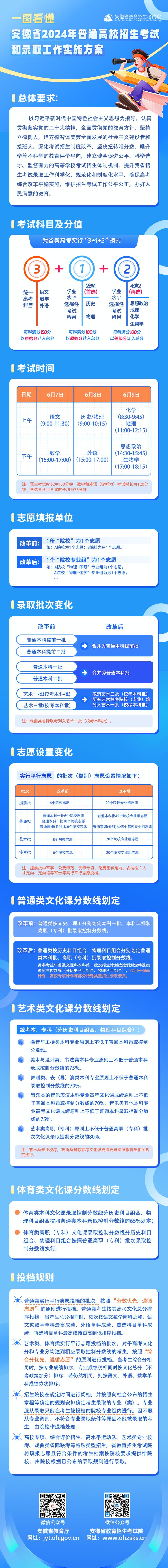 170893669639557.png 2024安徽高考模式及選考科目組合解讀(高考選科最佳組合推薦)