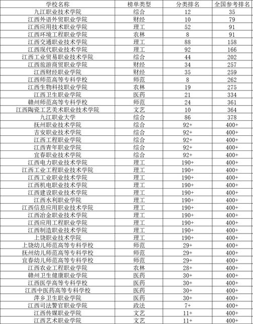 1714378519510855.jpg 江西排名第一的大專是哪所學(xué)校,江西最好的公辦專科學(xué)校多少分才能上(2024參考)