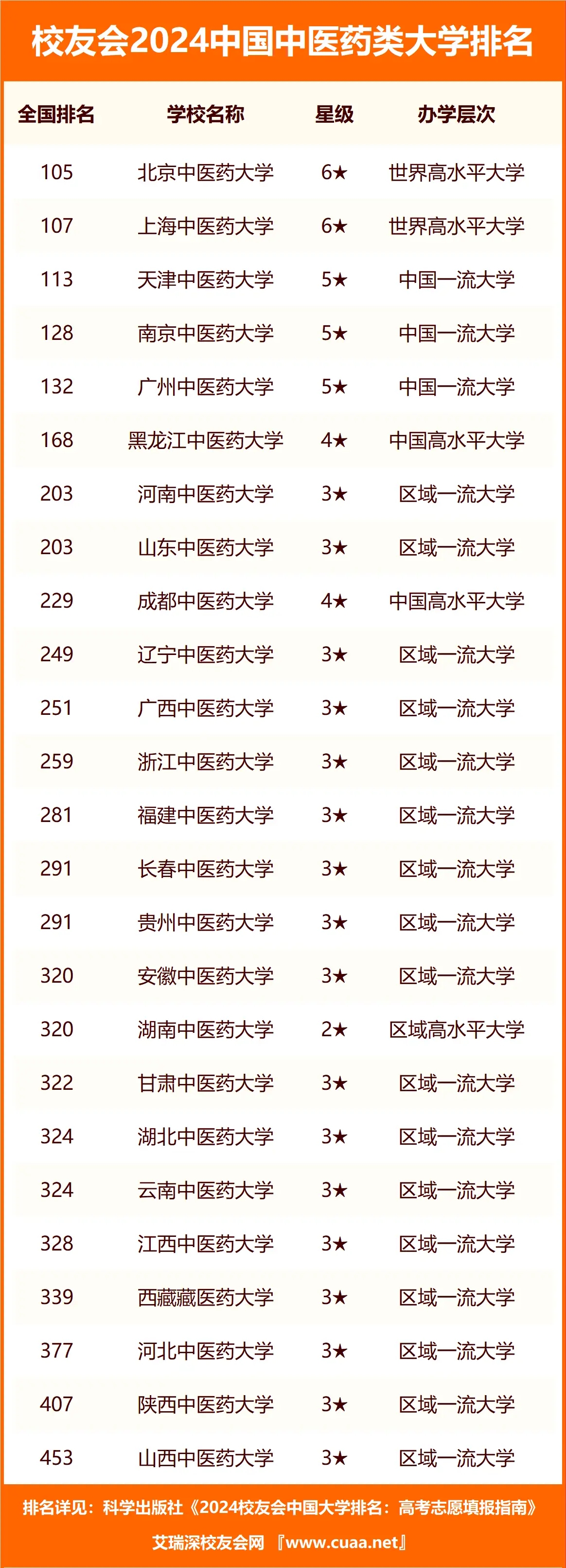 1716801046169184.jpg 中國有哪些中醫藥大學比較好?全國最好十大中醫藥大學排名(2024年參考)