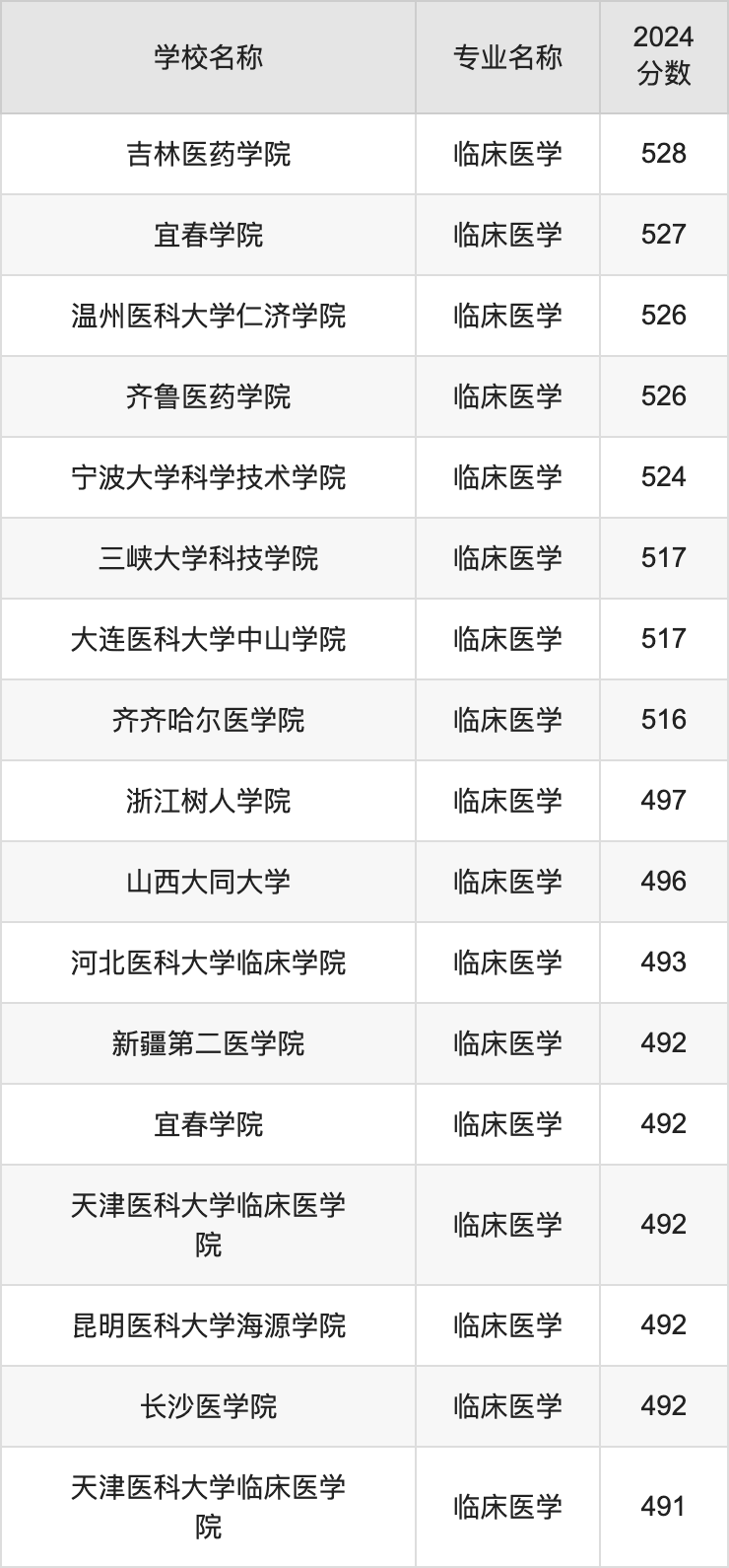 1741341347521807.png 500分能上臨床醫學嗎?500分左右的臨床醫學專業大學名單及分數線2025參考