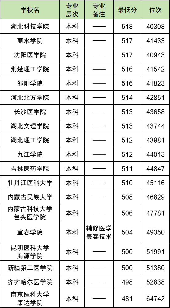 1741341519388993.png 500分能上臨床醫學嗎?500分左右的臨床醫學專業大學名單及分數線2025參考