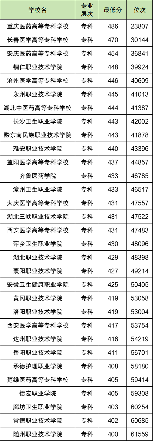 1741341528634348.png 500分能上臨床醫學嗎?500分左右的臨床醫學專業大學名單及分數線2025參考