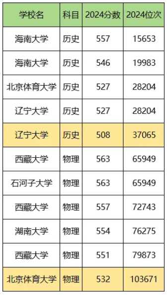 1745401359944318.png 2025物化政上211要多少分?附211大學錄取分數線一覽表各省匯總!