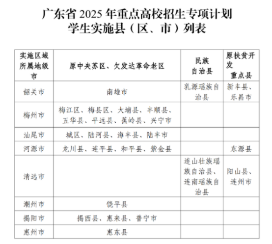 174686665453493.png 2025廣東地方專項計劃名單最新公布!實施區域+招生院校+錄取規則