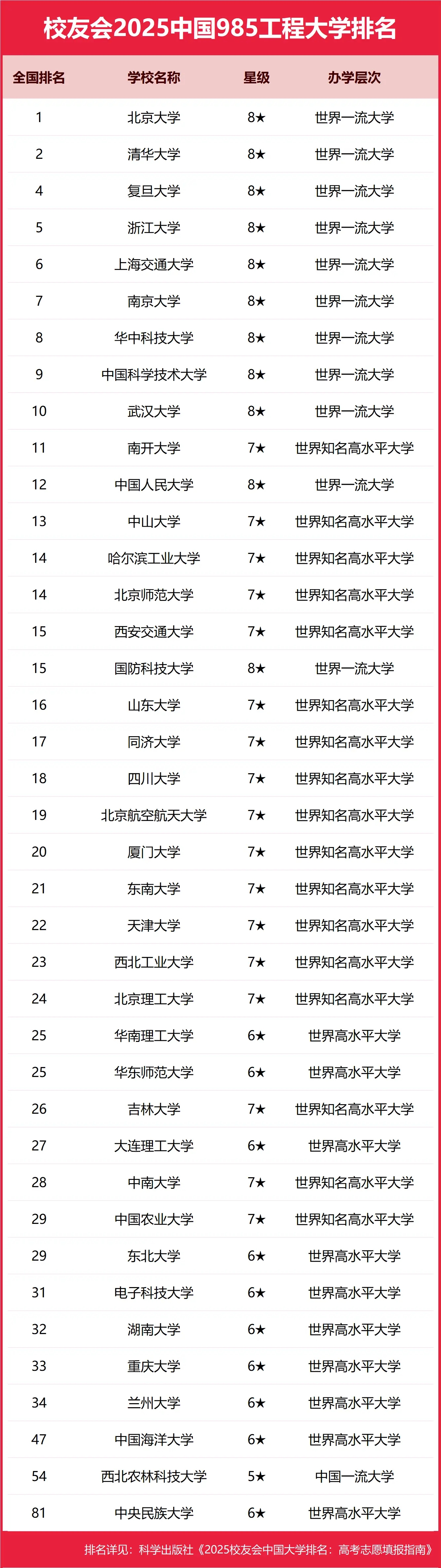 ����ĩ��985���Ď��� 985��У�Ͼ��о��¾�����Щ��W����985��W��������������