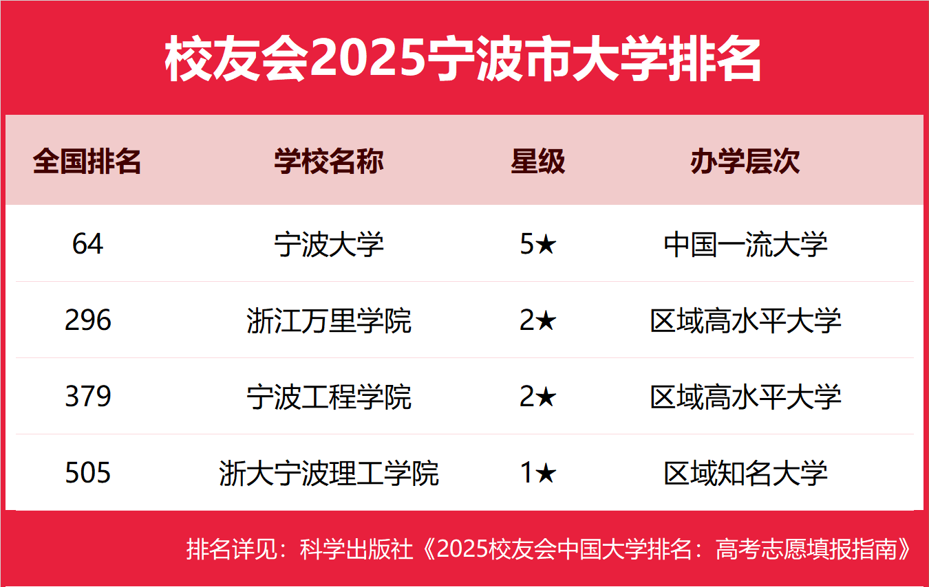 1758103898795534.png 寧波公辦本科大學有哪些2025完整名單排名-寧波最好的公辦本科大學推薦