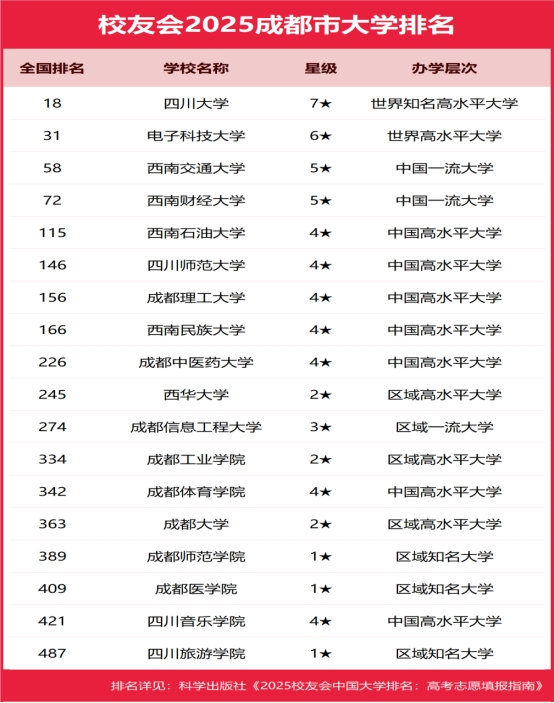 1758104406738178.png 成都公辦本科大學有哪些2025完整名單排名-成都最好的公辦本科大學推薦