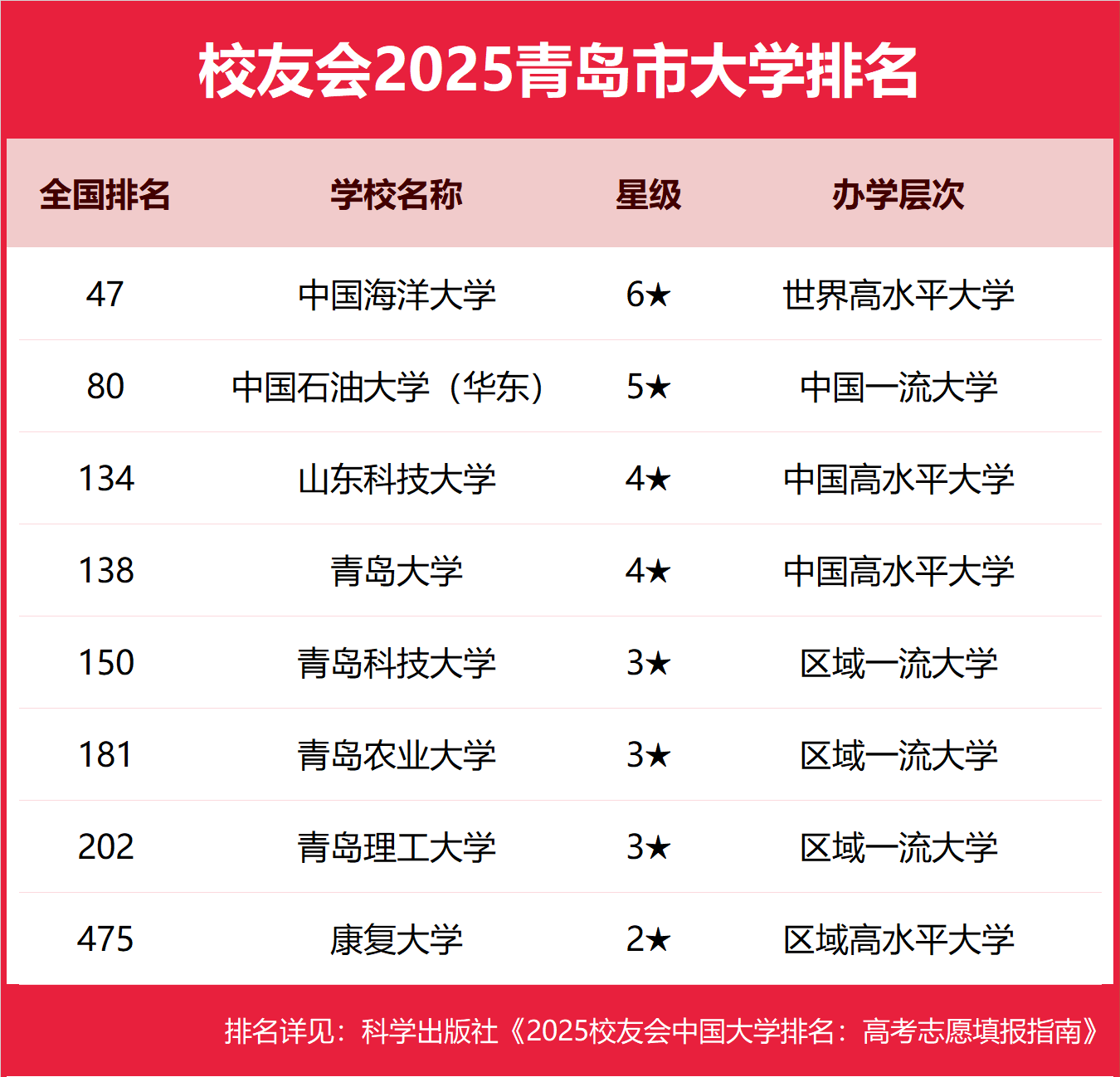 1758189205334948.png 青島公辦本科大學有哪些2025完整名單排名-青島最好的公辦本科大學推薦