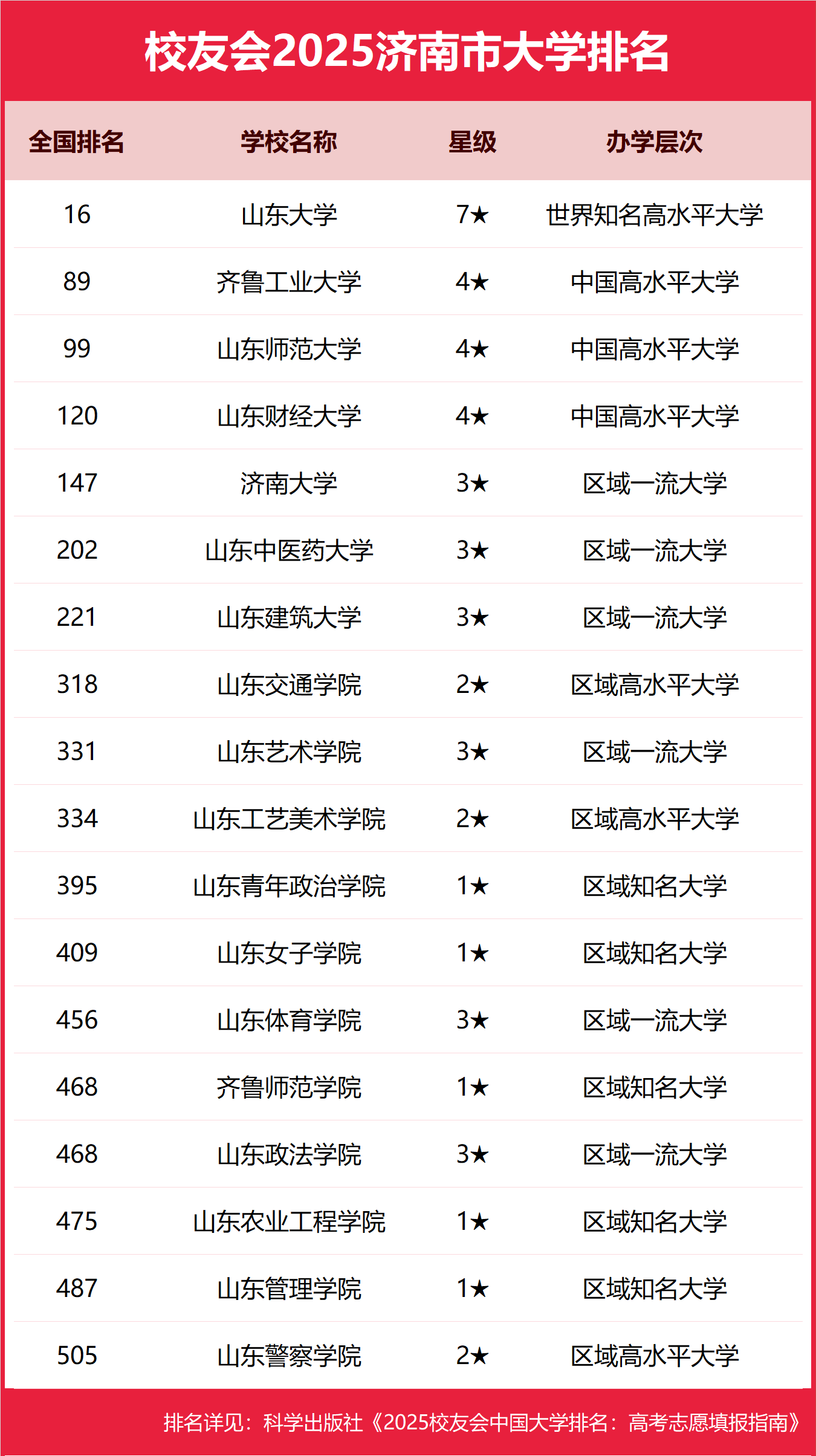 1758535917475550.png 濟南公辦本科大學有哪些2025完整名單排名-濟南最好的公辦本科大學推薦