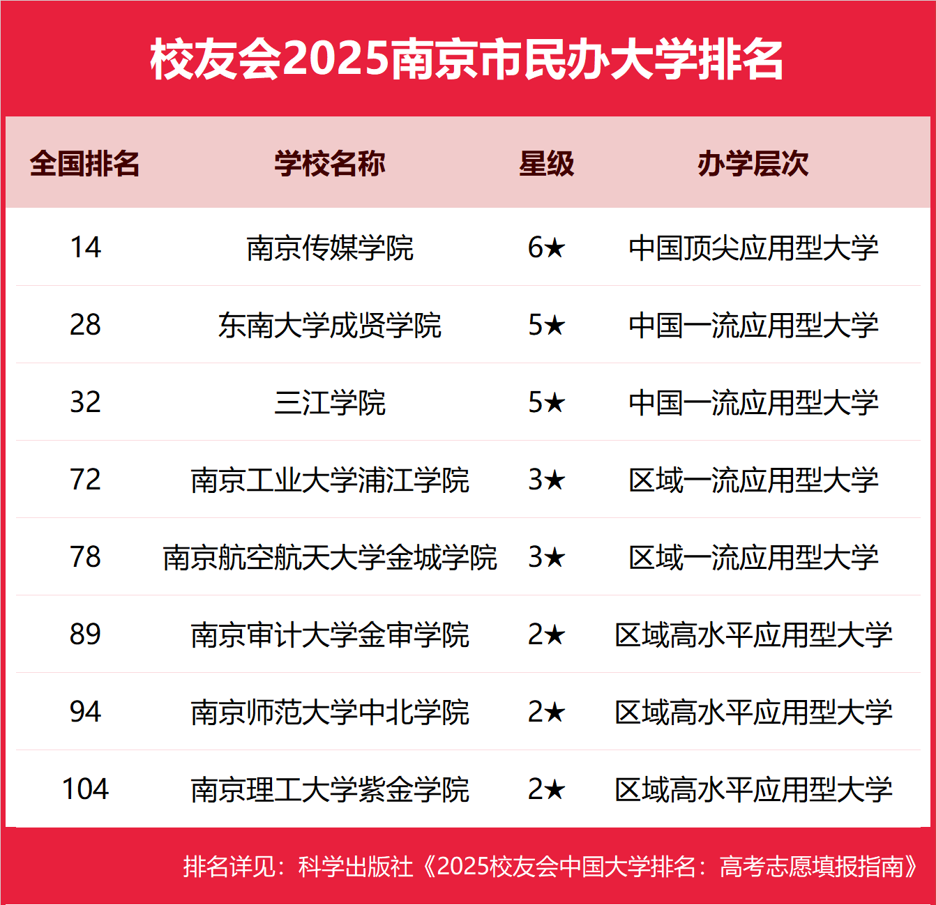 1758793340908130.png 南京民辦本科大學有哪些2025完整名單排名-南京最好的民辦本科大學推薦
