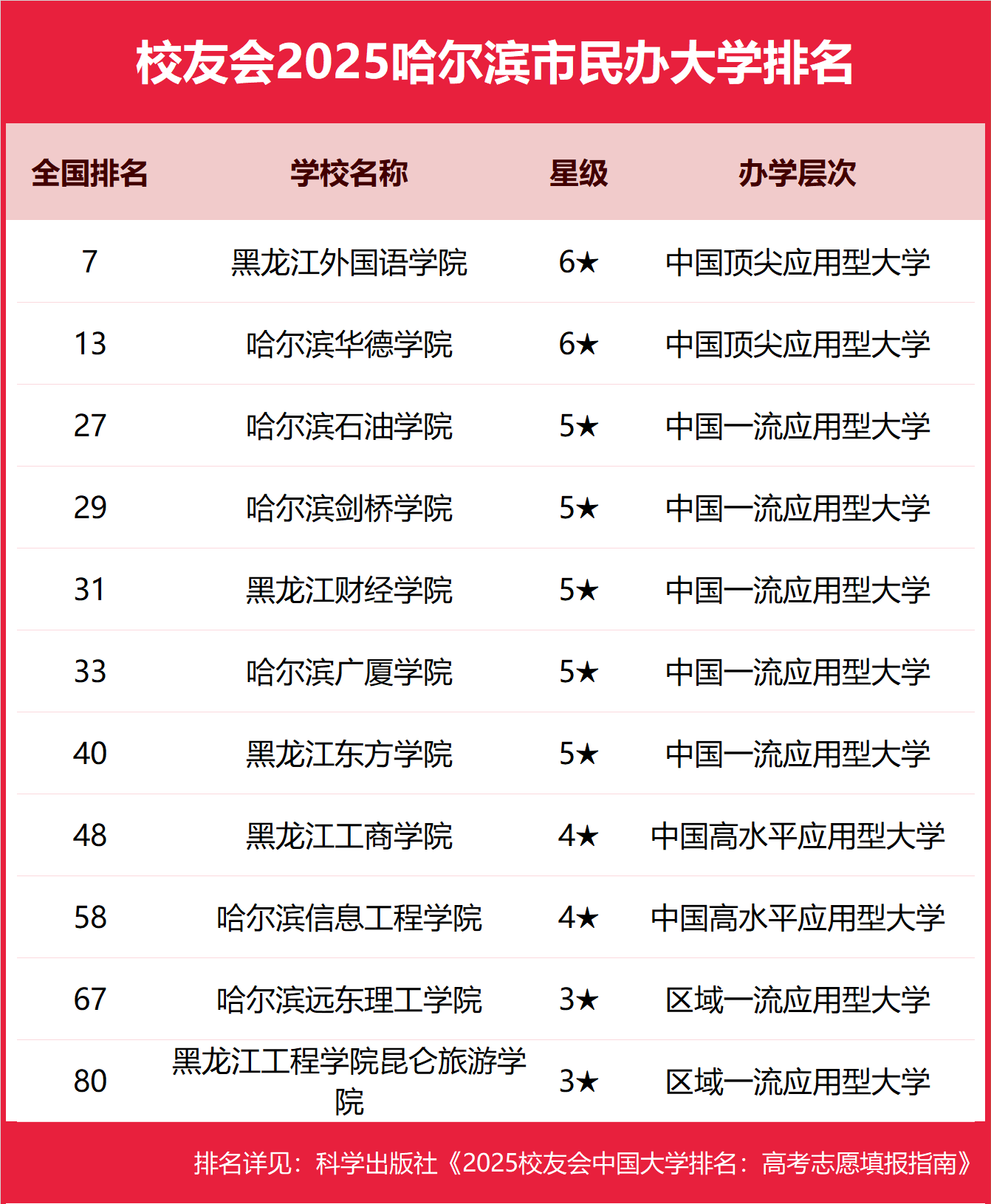 1758882294374812.png 哈爾濱民辦本科大學有哪些2025完整名單排名-哈爾濱最好的民辦本科大學推薦