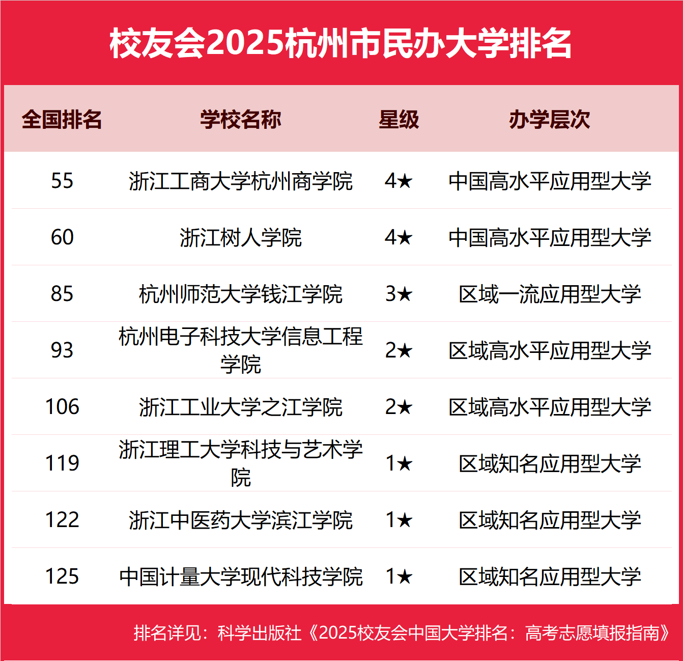 1758882421673104.png 杭州民辦本科大學有哪些2025完整名單排名-杭州最好的民辦本科大學推薦