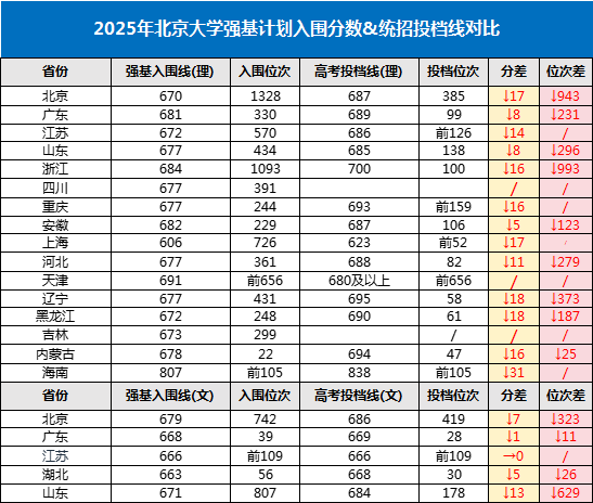 1758882958715156.png 強基計劃比正常分數低嗎?強基計劃一般比正常錄取低多少分?