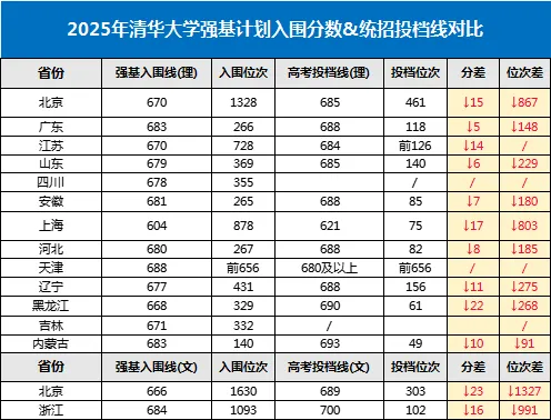 175888296864228.png 強基計劃比正常分數低嗎?強基計劃一般比正常錄取低多少分?