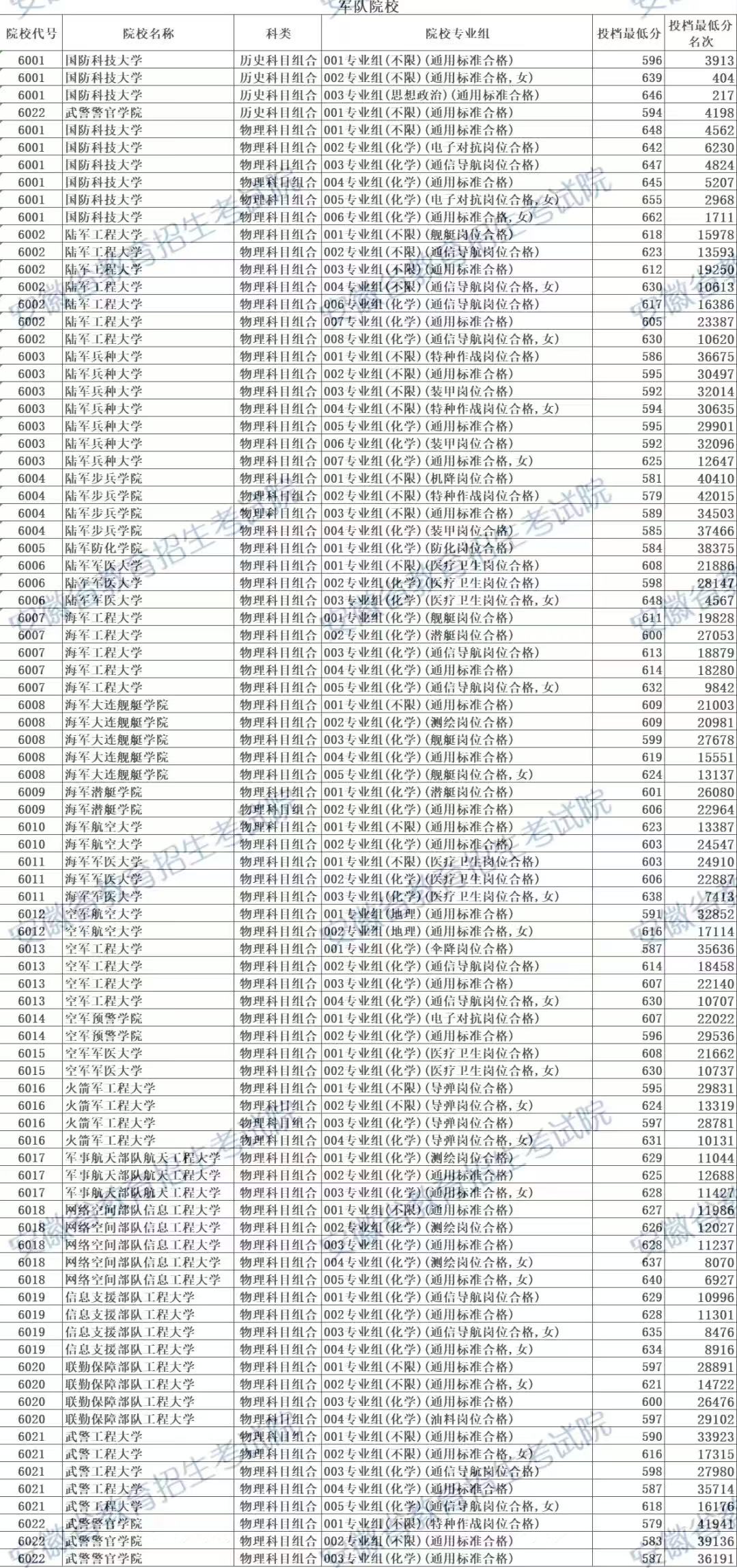 1759046856891492.jpg 軍校排名和錄取分數線2026考軍校要多少分(附2025軍校錄取分數線)