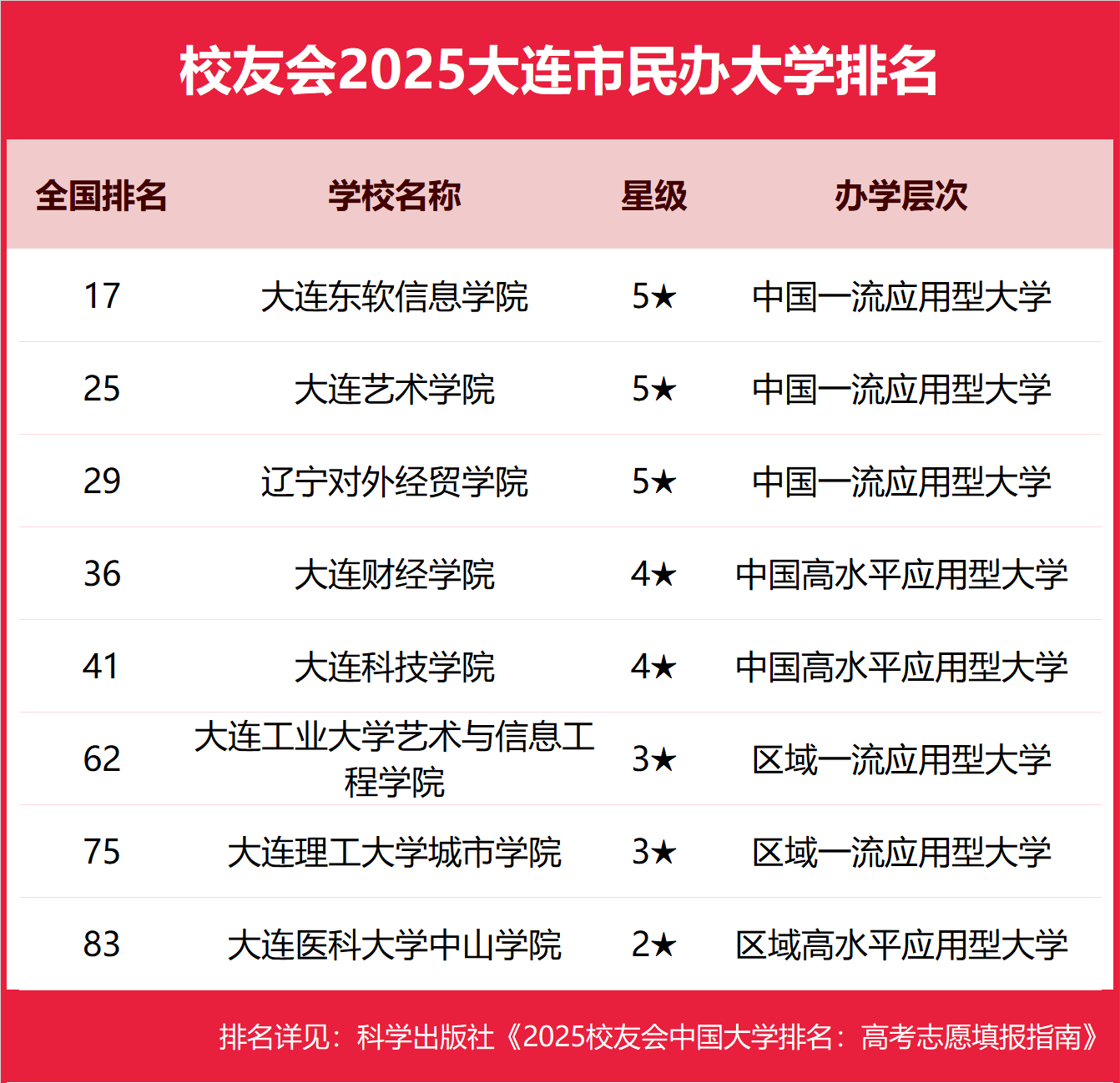 1763541946463607.png 2025大連市本科大學排名及分數線-大連分低的本科大學推薦(2026參考)