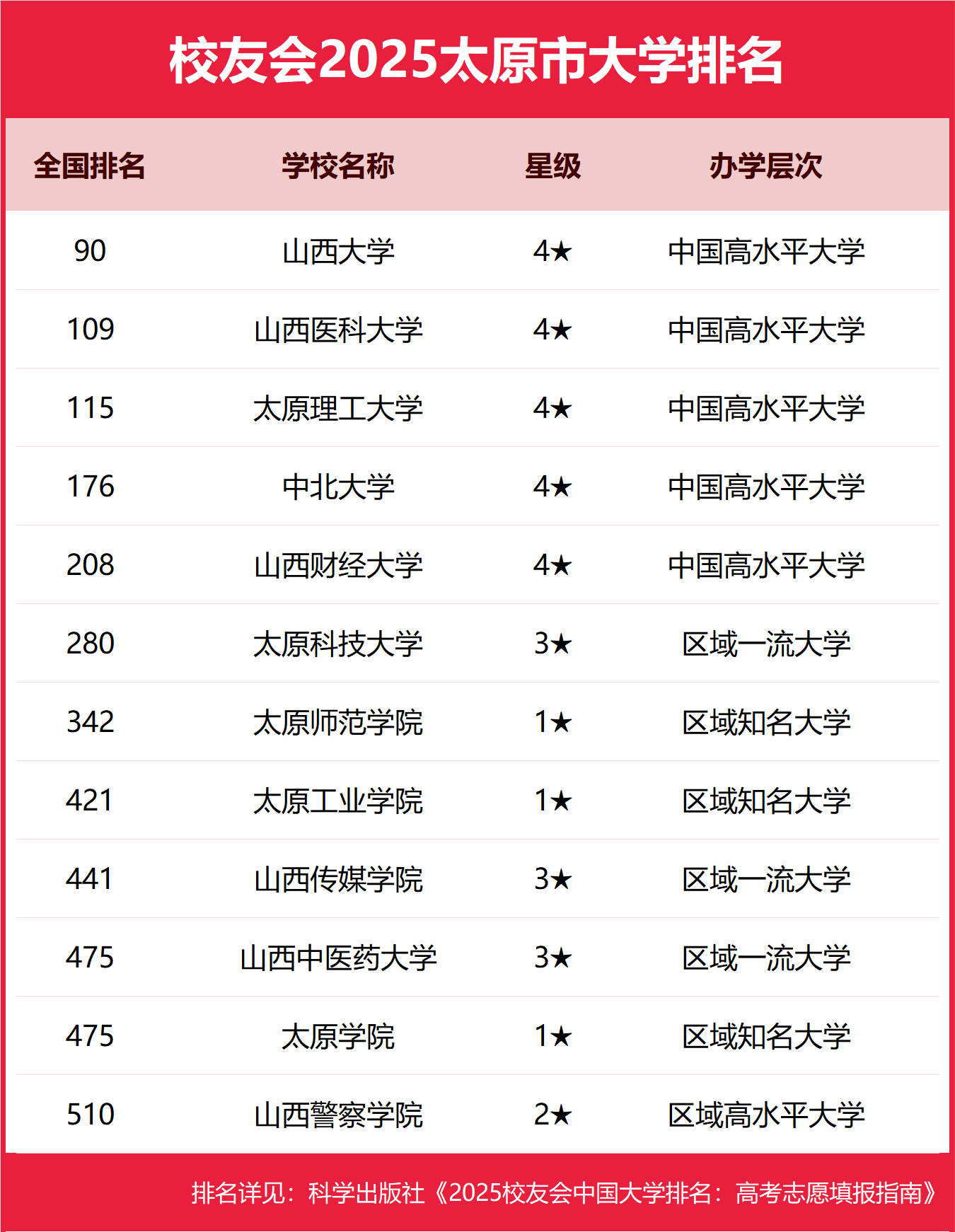 1763542164382267.png 2025太原市本科大學(xué)排名及分?jǐn)?shù)線-太原分低的本科大學(xué)推薦(2026參考)