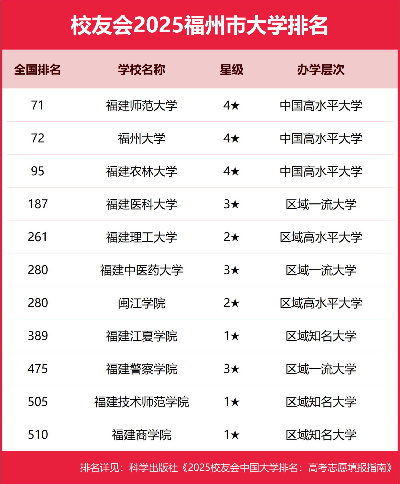 1763542612829223.png 2025福州市本科大學排名及分數線-福州分低的本科大學推薦(2026參考)